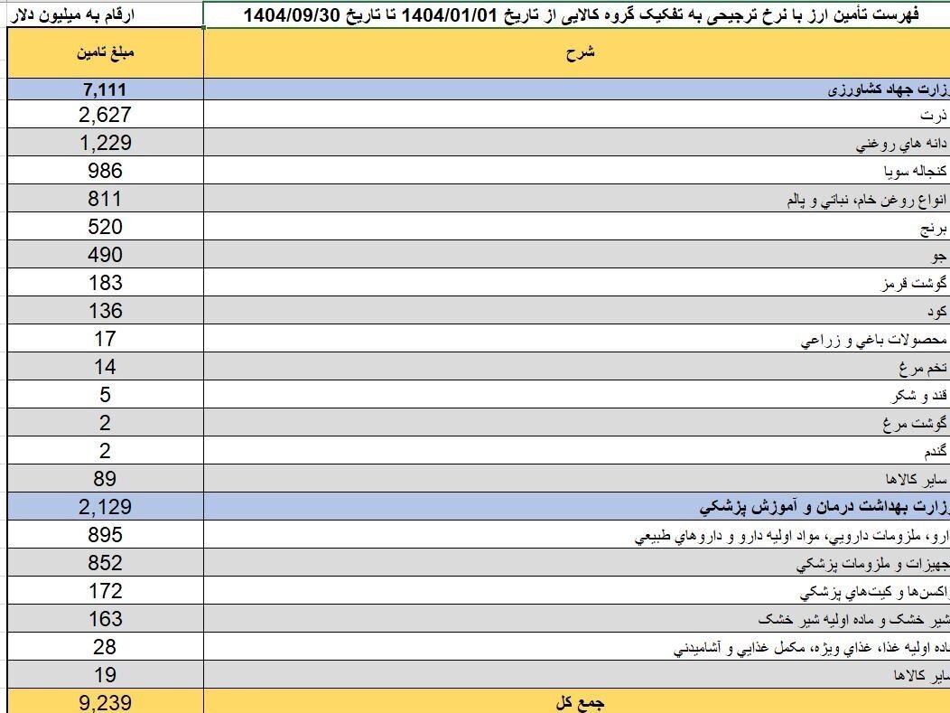افشاگری درباره بازار روغن+ جدول؛ افزایش قیمت نجومی و تنش زا | چرا پیش از حذف ارز ترجیحی نایاب شد؟