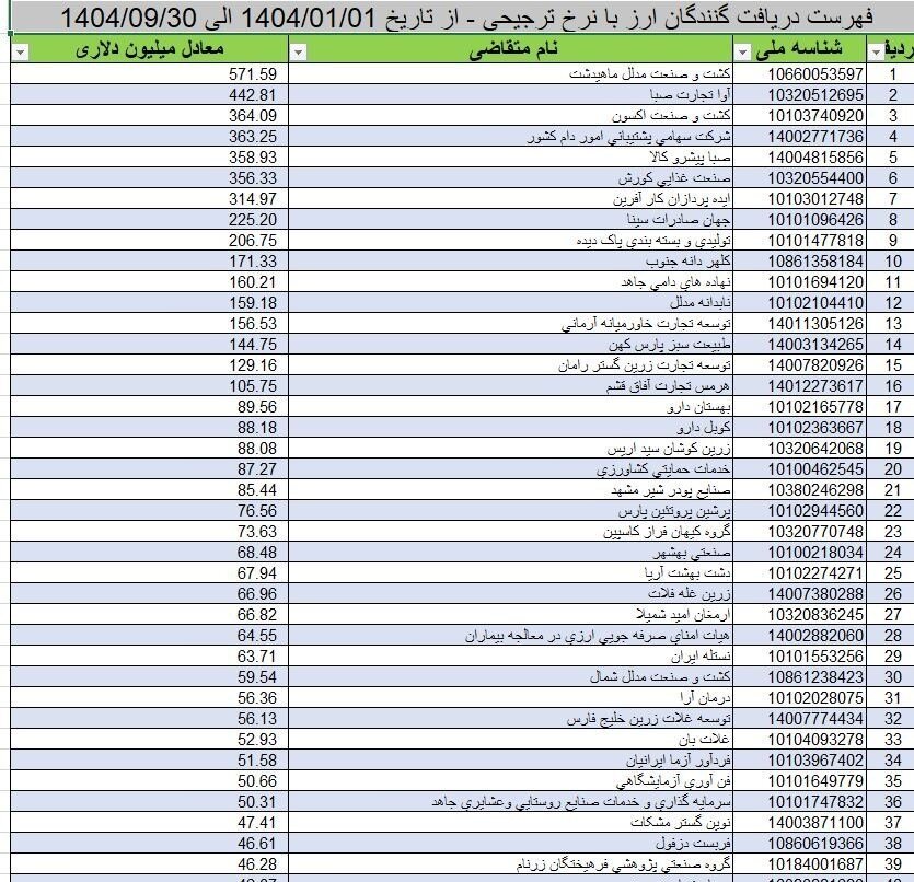 افشاگری درباره بازار روغن+ جدول؛ افزایش قیمت نجومی و تنش زا | چرا پیش از حذف ارز ترجیحی نایاب شد؟