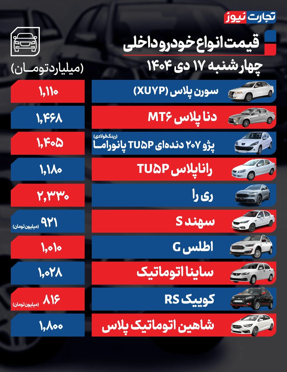 این خودرو داخلی ۹۰میلیون گران شد | قیمت یک خودرو از ۷میلیارد گذشت! + جدول | قیمت خودرو امروز ۱۷ دی ۱۴۰۴