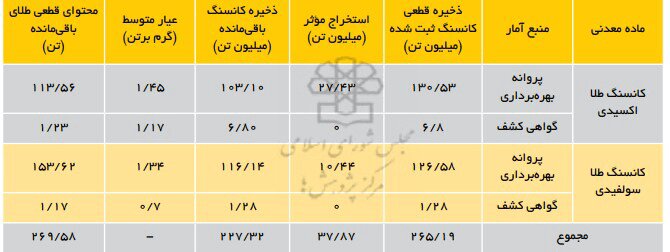 ذخایر جدید طلا در ایران کشف شد + جدول