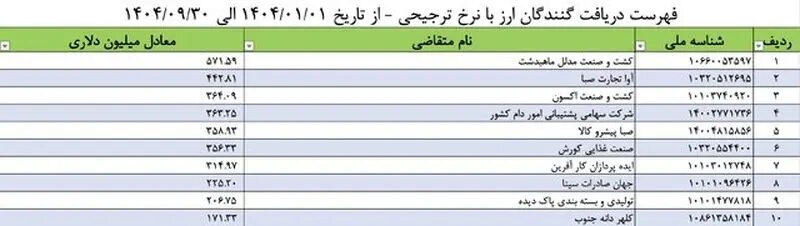 بیشترین ارز ترجیحی امسال را این شرکت‌ها گرفته‌اند + لیست بانک مرکزی