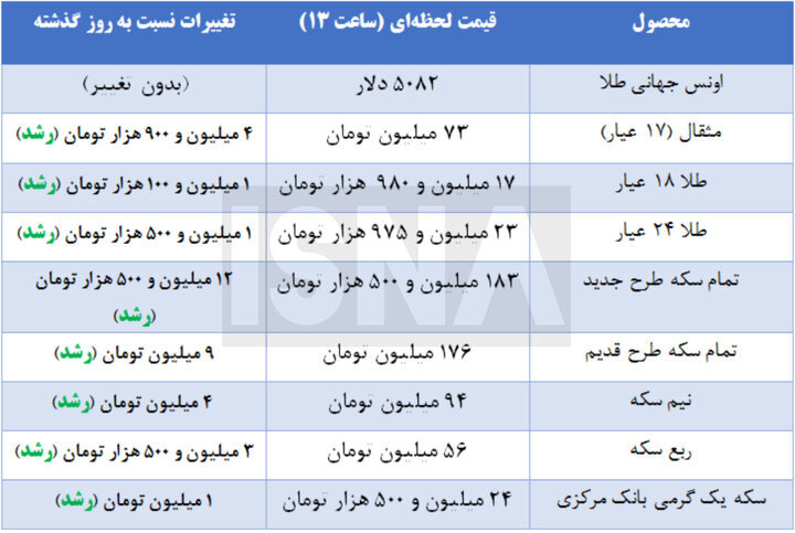 اکنون زمان مناسبی برای خرید طلاست؟ | افزایش قیمت‌ها تا کی ادامه دارد؟ | بررسی وضعیت بازار طلا و سکه در روزهای اخیر