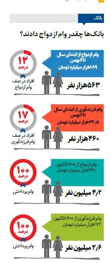 بانکها چقدر وام ازدواج دادند؟ | ۱۲ درصد عروس و دامادها در صف انتظار