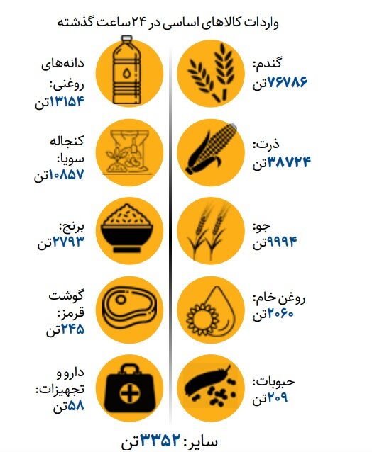 واردات کالاهای اساسی سرعت گرفت | حجم تجارت خارجی ایران کم شد