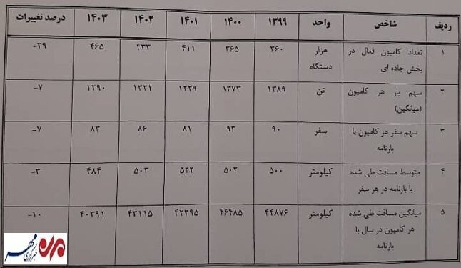 صرفهجویی ۳۶ همتی در سوخت با نوسازی ۳۰ هزار کشنده فرسوده