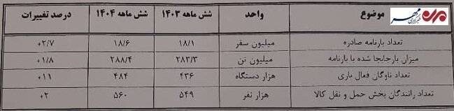 صرفهجویی ۳۶ همتی در سوخت با نوسازی ۳۰ هزار کشنده فرسوده