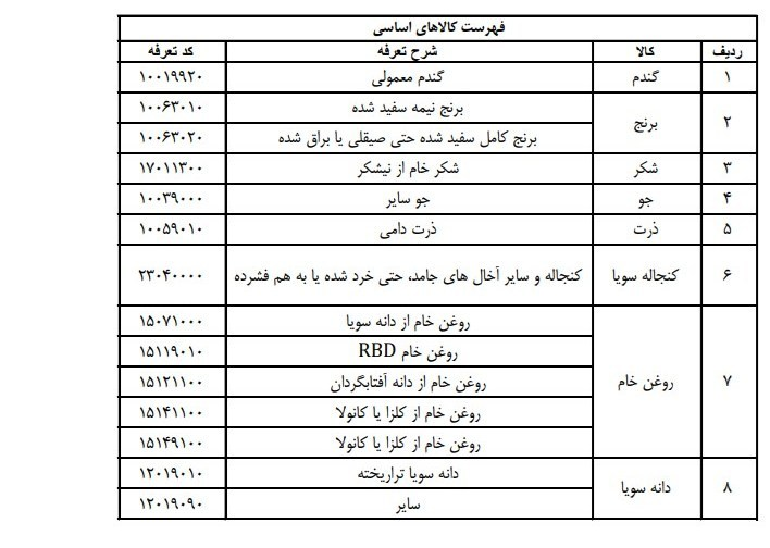 فهرست کالاهای اساسی مشمول بسته حمایت از صنایع ابلاغ شد