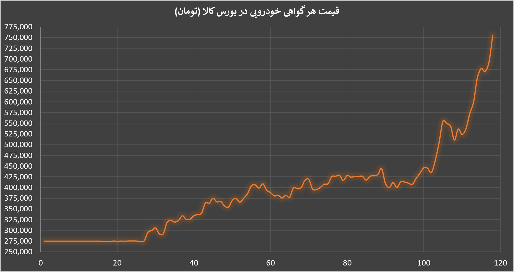 سرمایه گذاری در بازار خودرو؛ چگونه با پول تو جیبی خودرو بخریم؟